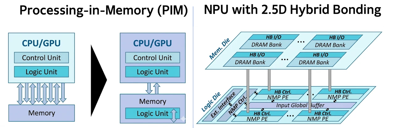 Moving logic next to memory, and a stacked memory die over a logic die with near-memory processing elements