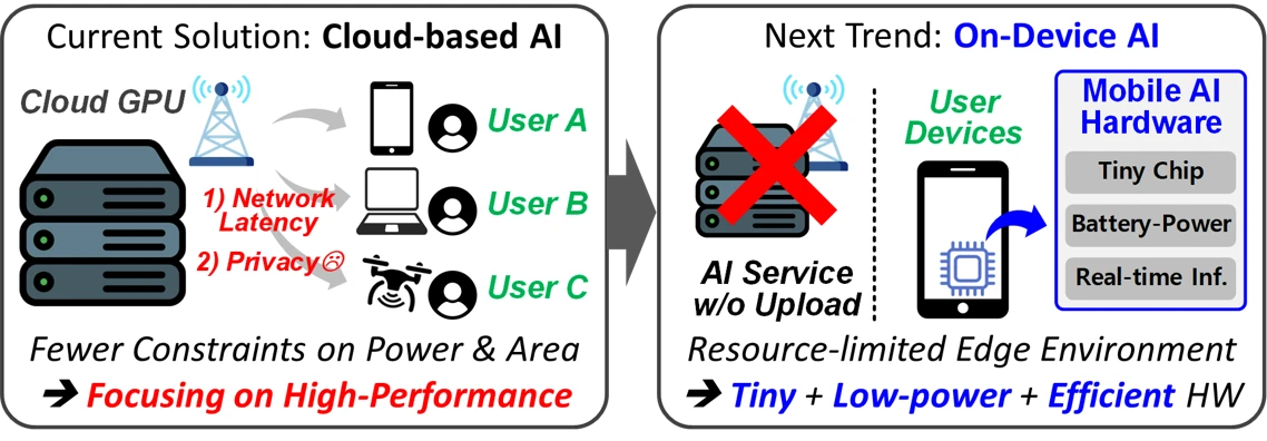 Shift from cloud-based AI to on-device AI that needs tiny, low-power, efficient hardware